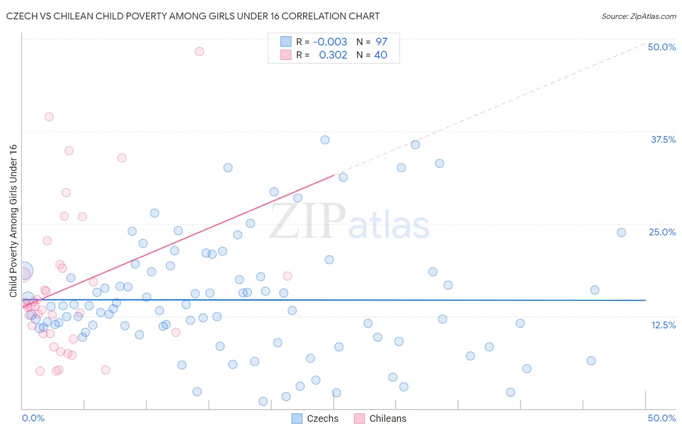 Czech vs Chilean Child Poverty Among Girls Under 16