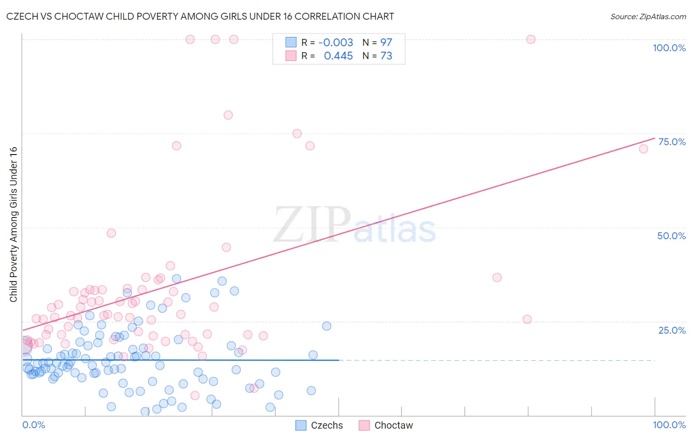 Czech vs Choctaw Child Poverty Among Girls Under 16