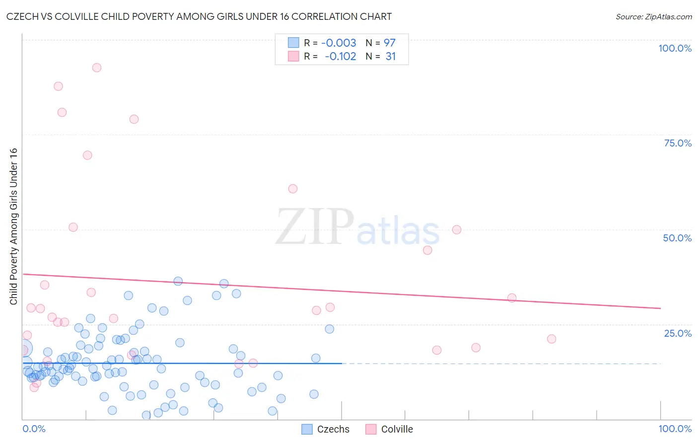 Czech vs Colville Child Poverty Among Girls Under 16