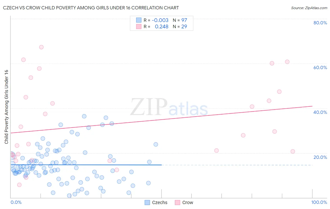 Czech vs Crow Child Poverty Among Girls Under 16