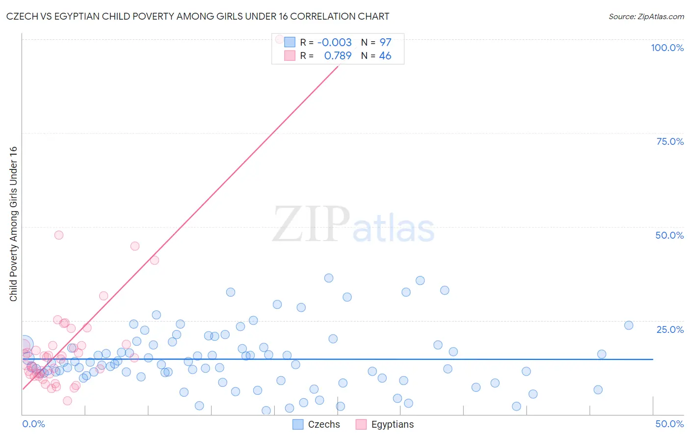 Czech vs Egyptian Child Poverty Among Girls Under 16