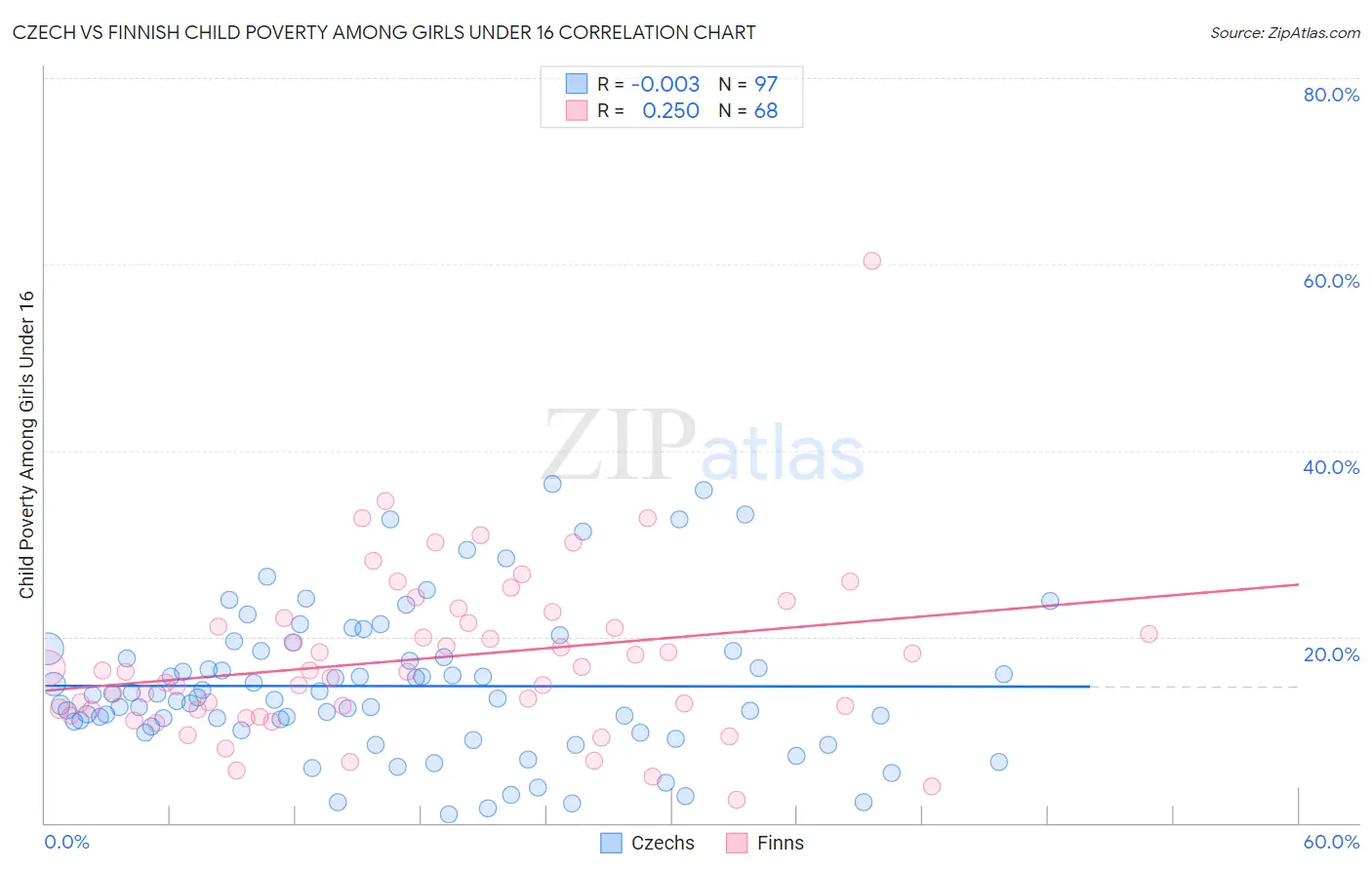 Czech vs Finnish Child Poverty Among Girls Under 16