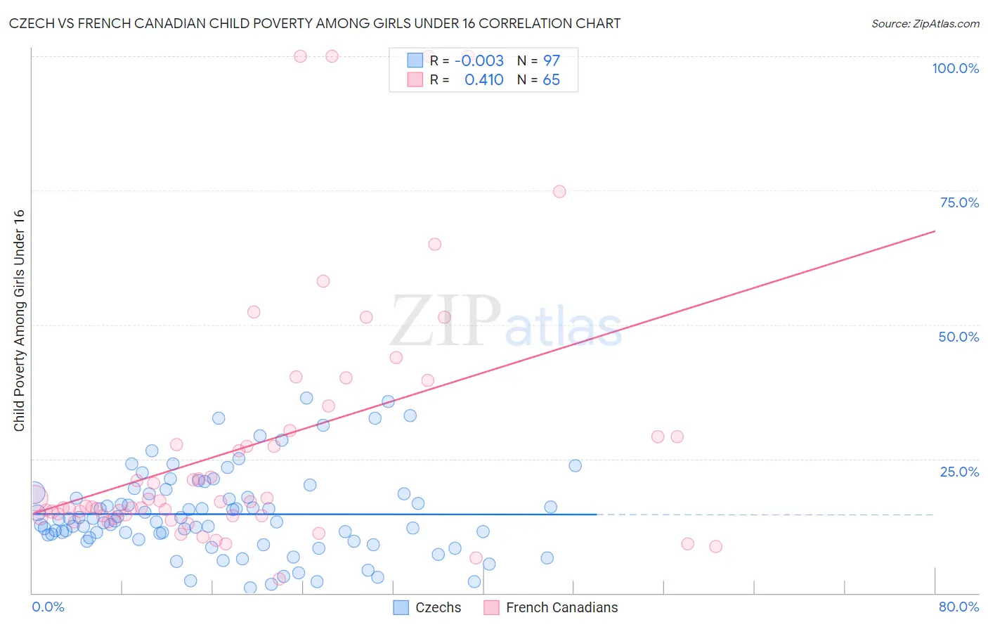 Czech vs French Canadian Child Poverty Among Girls Under 16