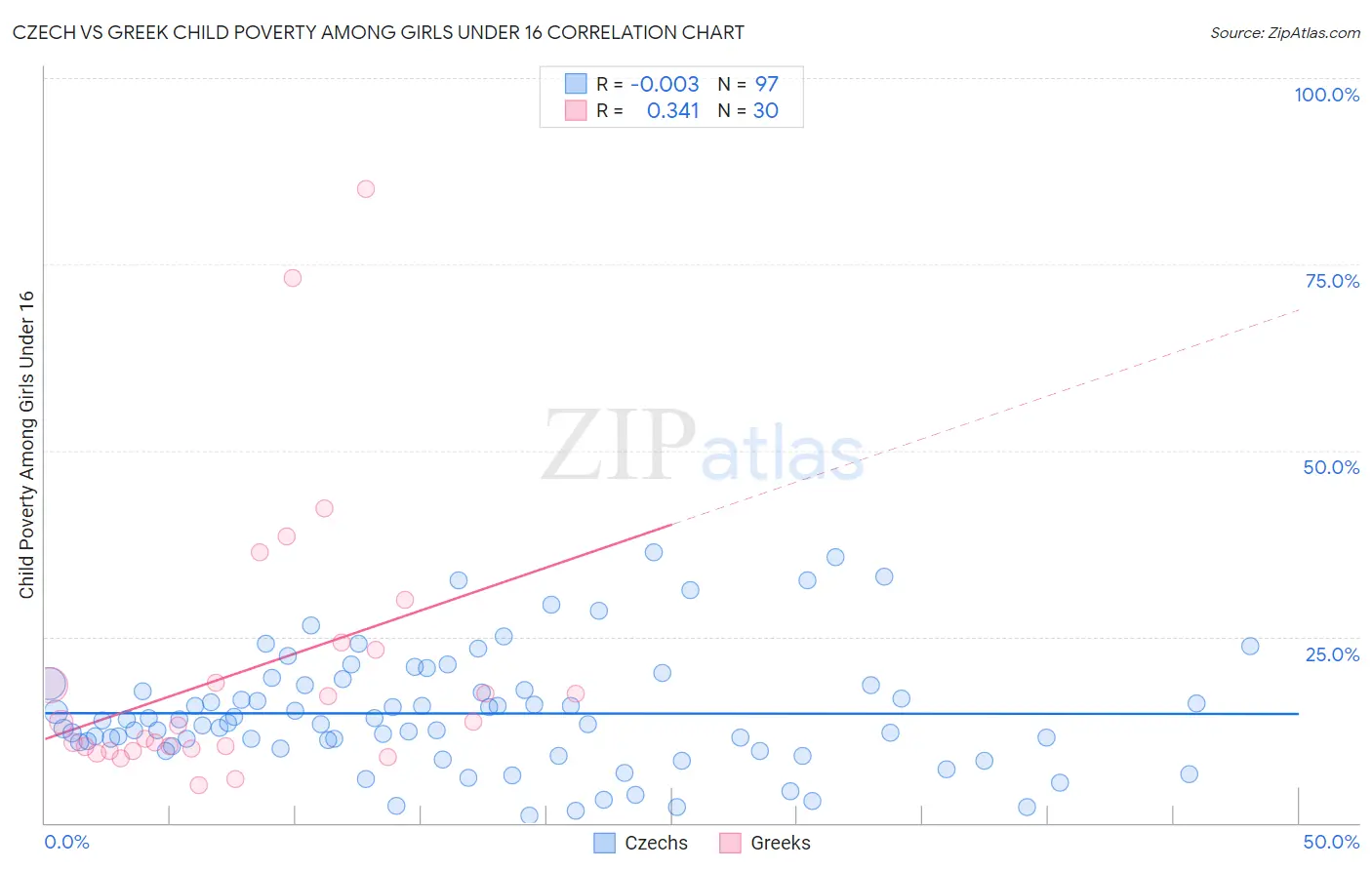 Czech vs Greek Child Poverty Among Girls Under 16