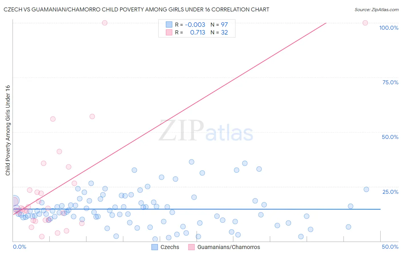 Czech vs Guamanian/Chamorro Child Poverty Among Girls Under 16