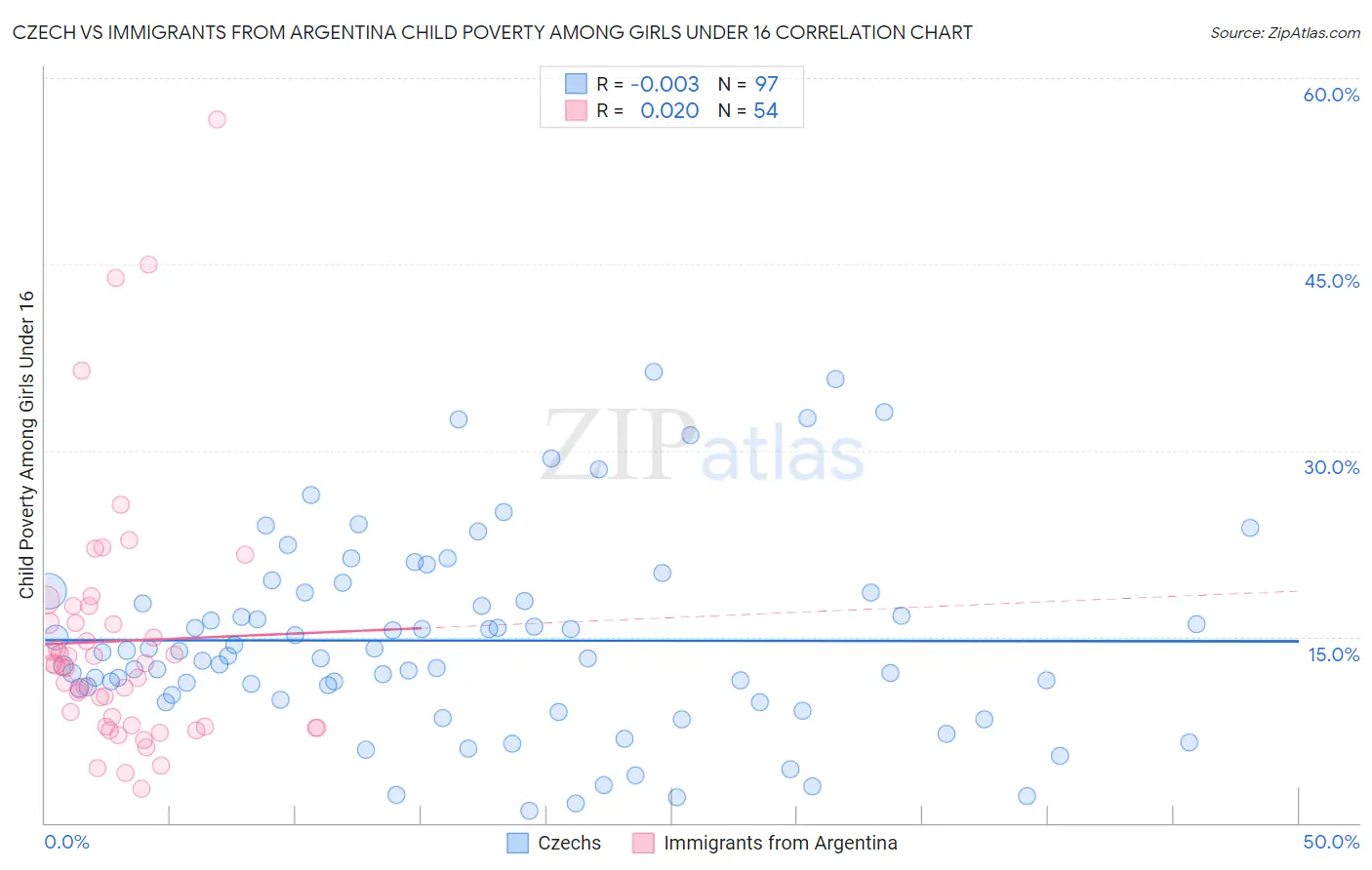 Czech vs Immigrants from Argentina Child Poverty Among Girls Under 16