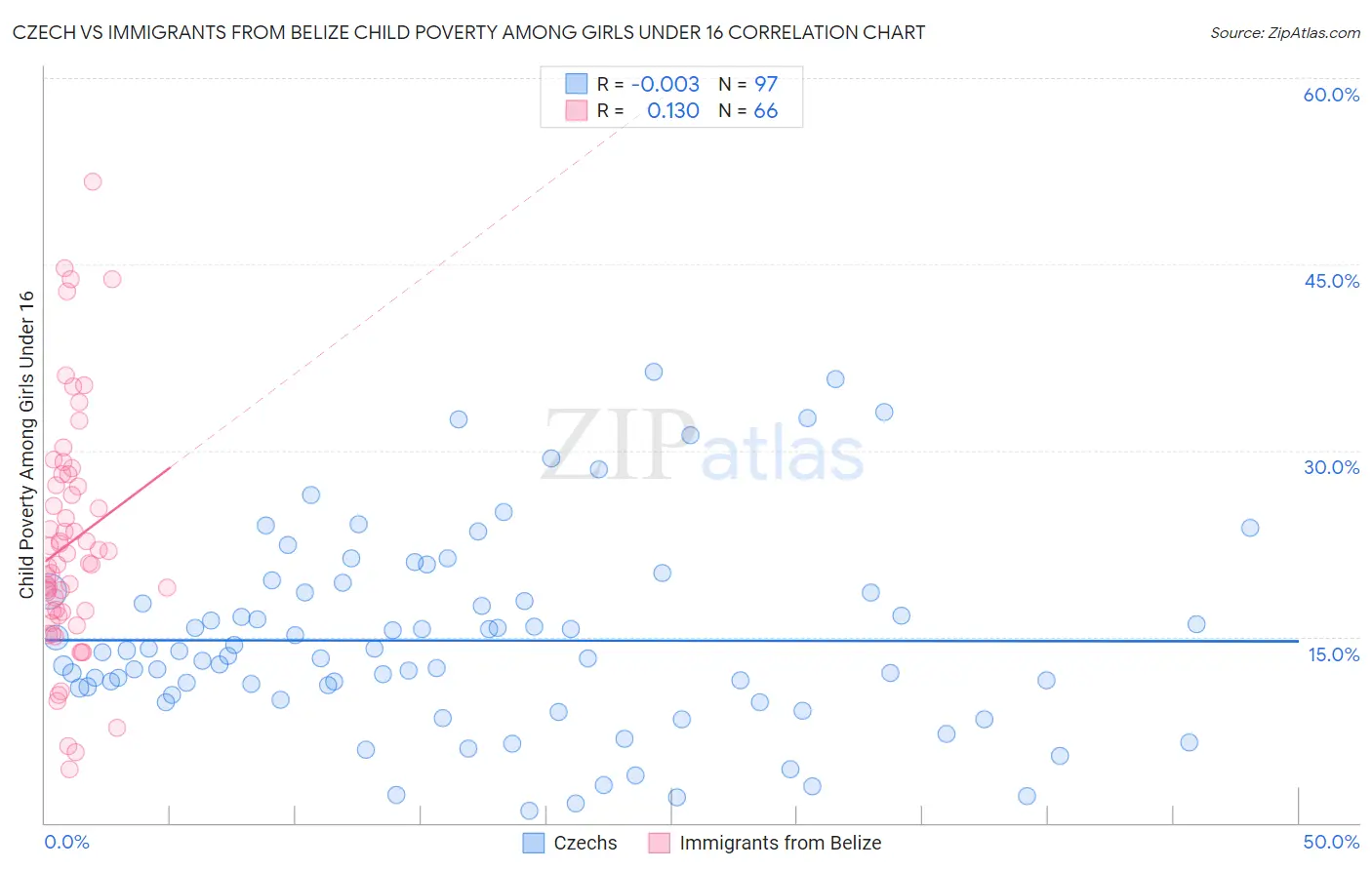 Czech vs Immigrants from Belize Child Poverty Among Girls Under 16