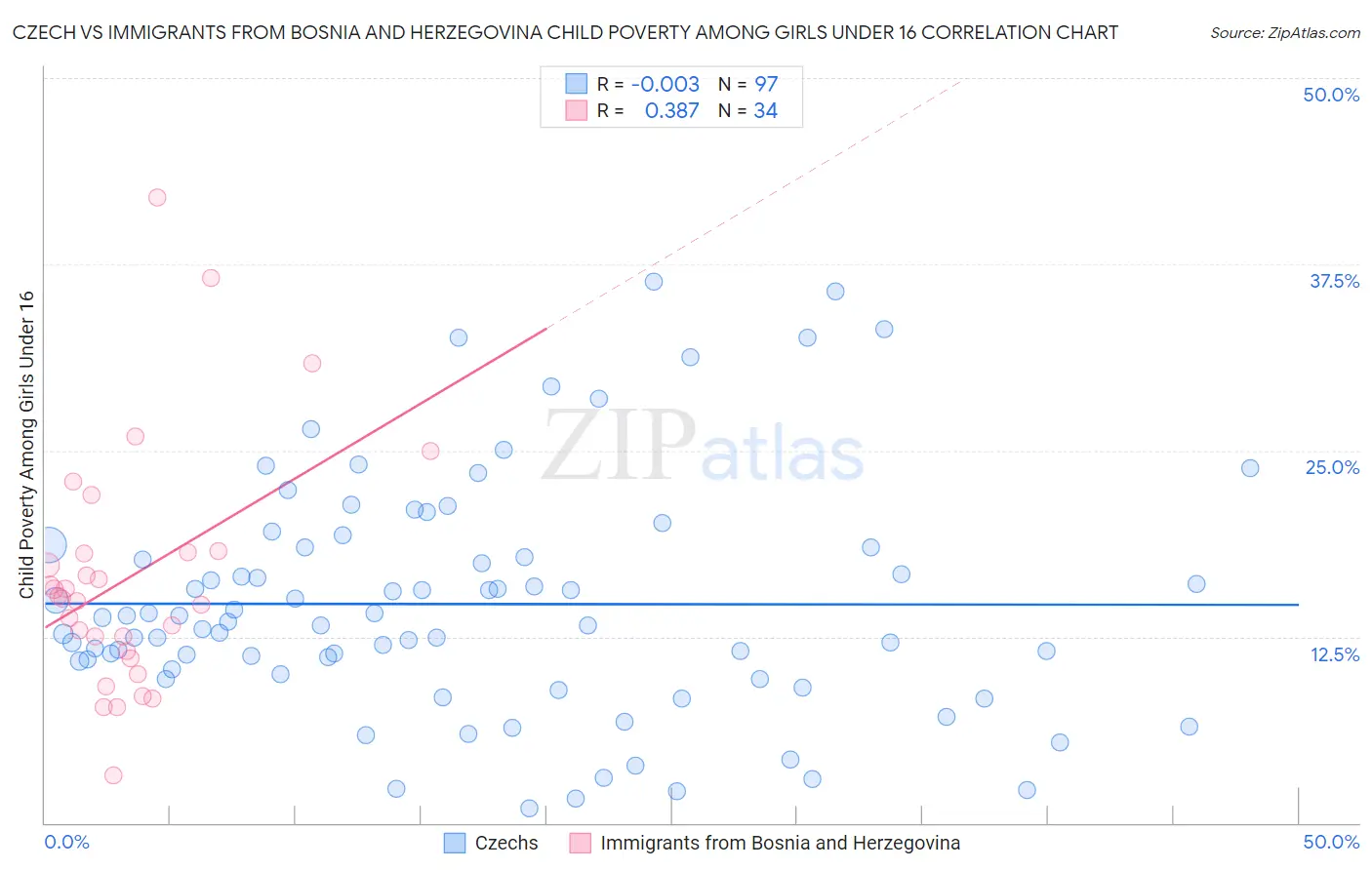 Czech vs Immigrants from Bosnia and Herzegovina Child Poverty Among Girls Under 16