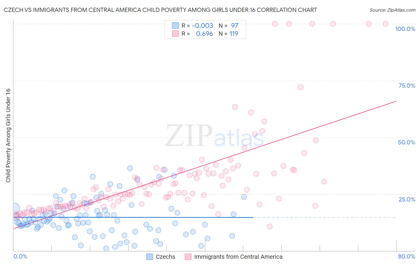 Czech vs Immigrants from Central America Child Poverty Among Girls Under 16