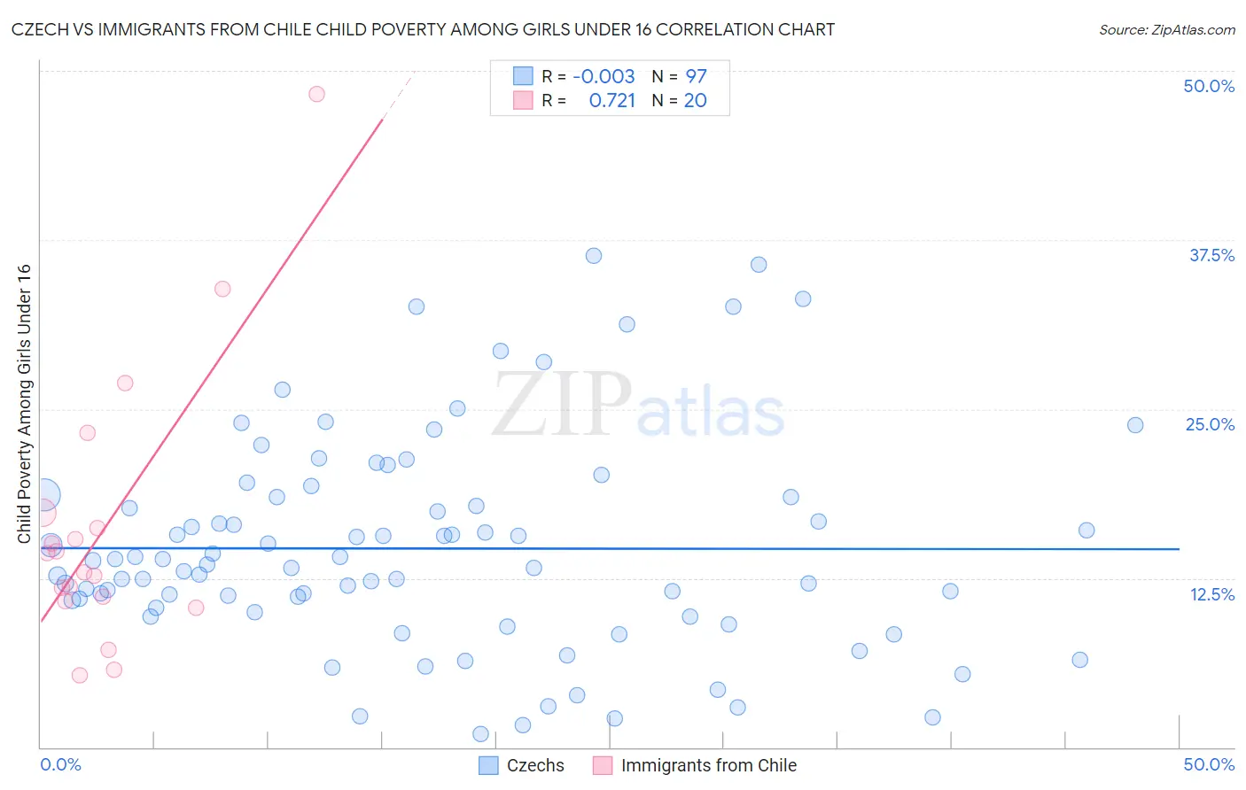 Czech vs Immigrants from Chile Child Poverty Among Girls Under 16