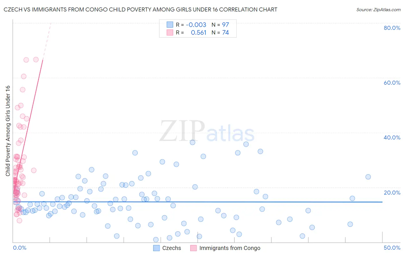 Czech vs Immigrants from Congo Child Poverty Among Girls Under 16