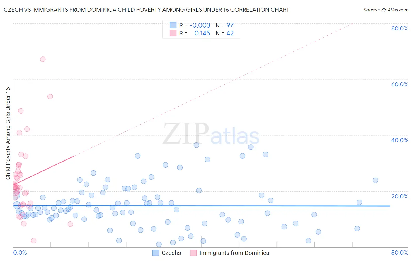 Czech vs Immigrants from Dominica Child Poverty Among Girls Under 16