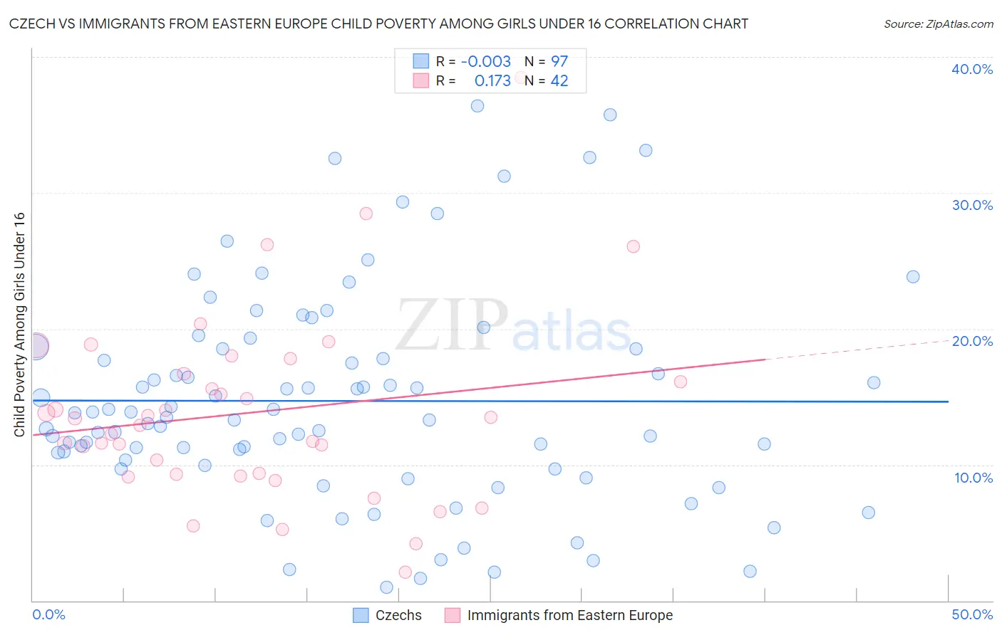 Czech vs Immigrants from Eastern Europe Child Poverty Among Girls Under 16