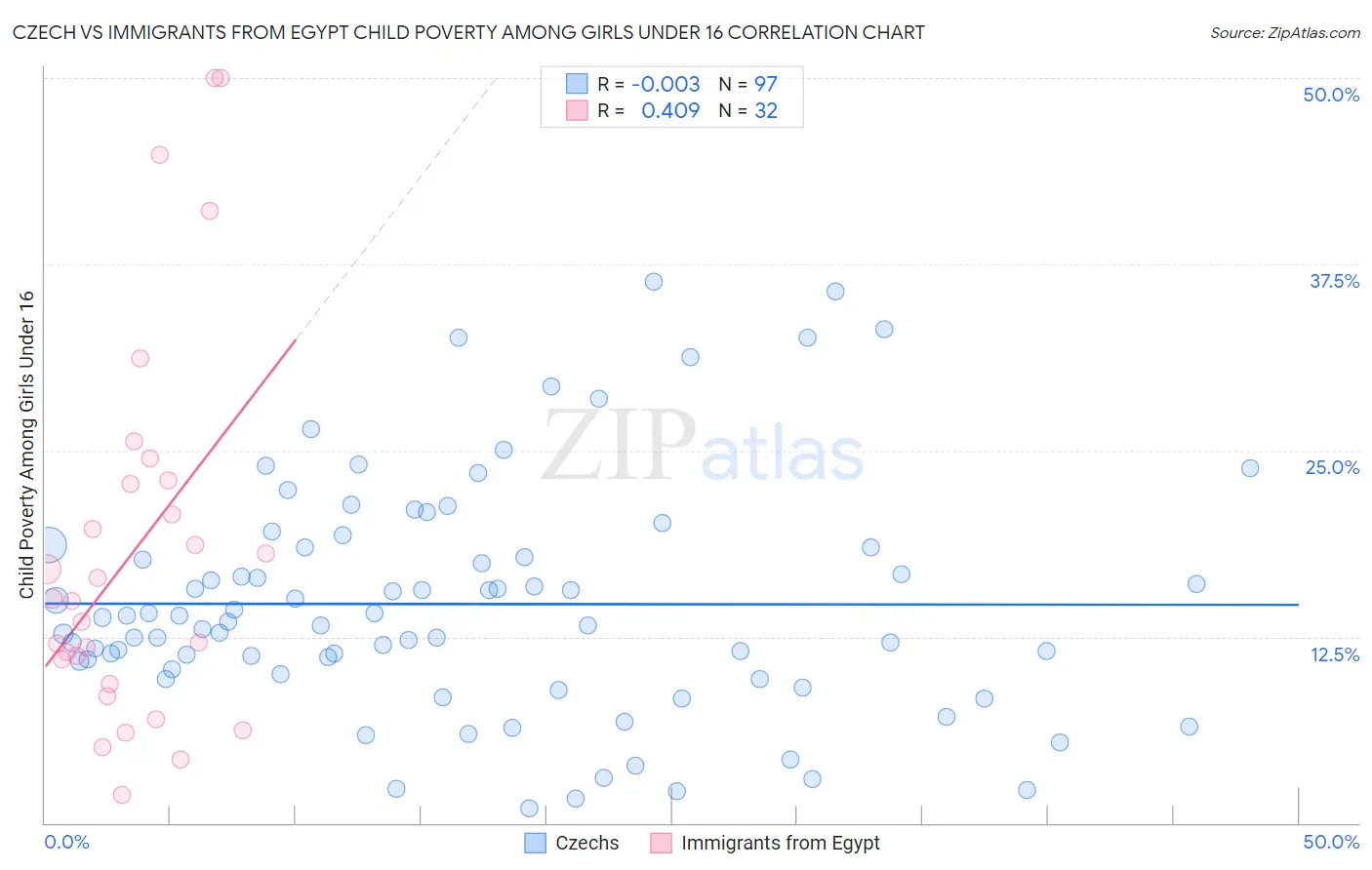 Czech vs Immigrants from Egypt Child Poverty Among Girls Under 16