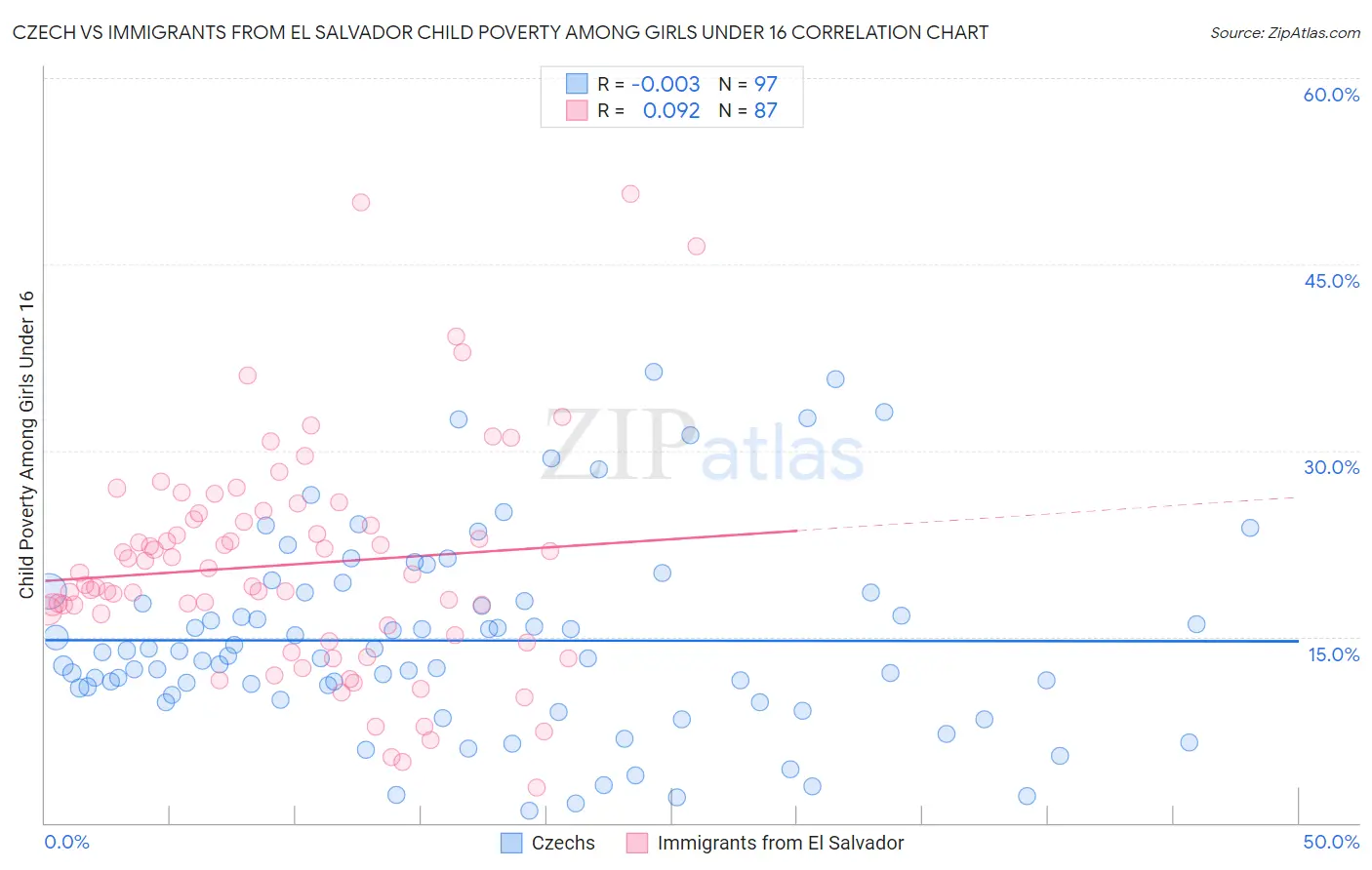 Czech vs Immigrants from El Salvador Child Poverty Among Girls Under 16