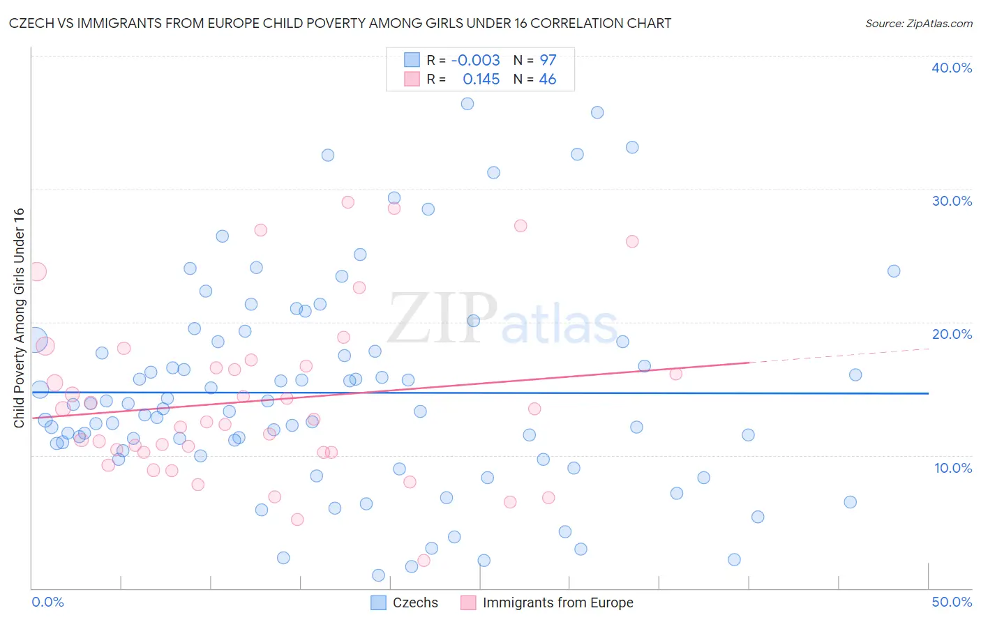 Czech vs Immigrants from Europe Child Poverty Among Girls Under 16