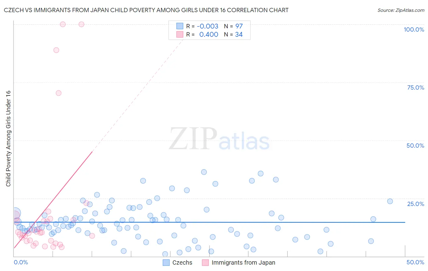 Czech vs Immigrants from Japan Child Poverty Among Girls Under 16