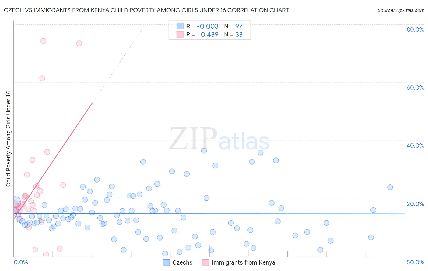 Czech vs Immigrants from Kenya Child Poverty Among Girls Under 16