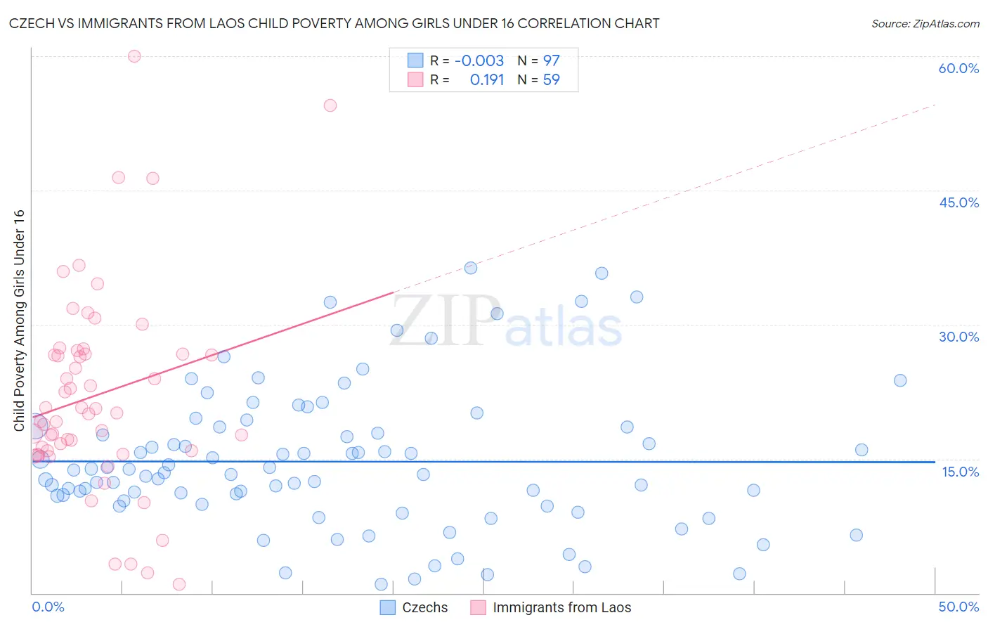 Czech vs Immigrants from Laos Child Poverty Among Girls Under 16