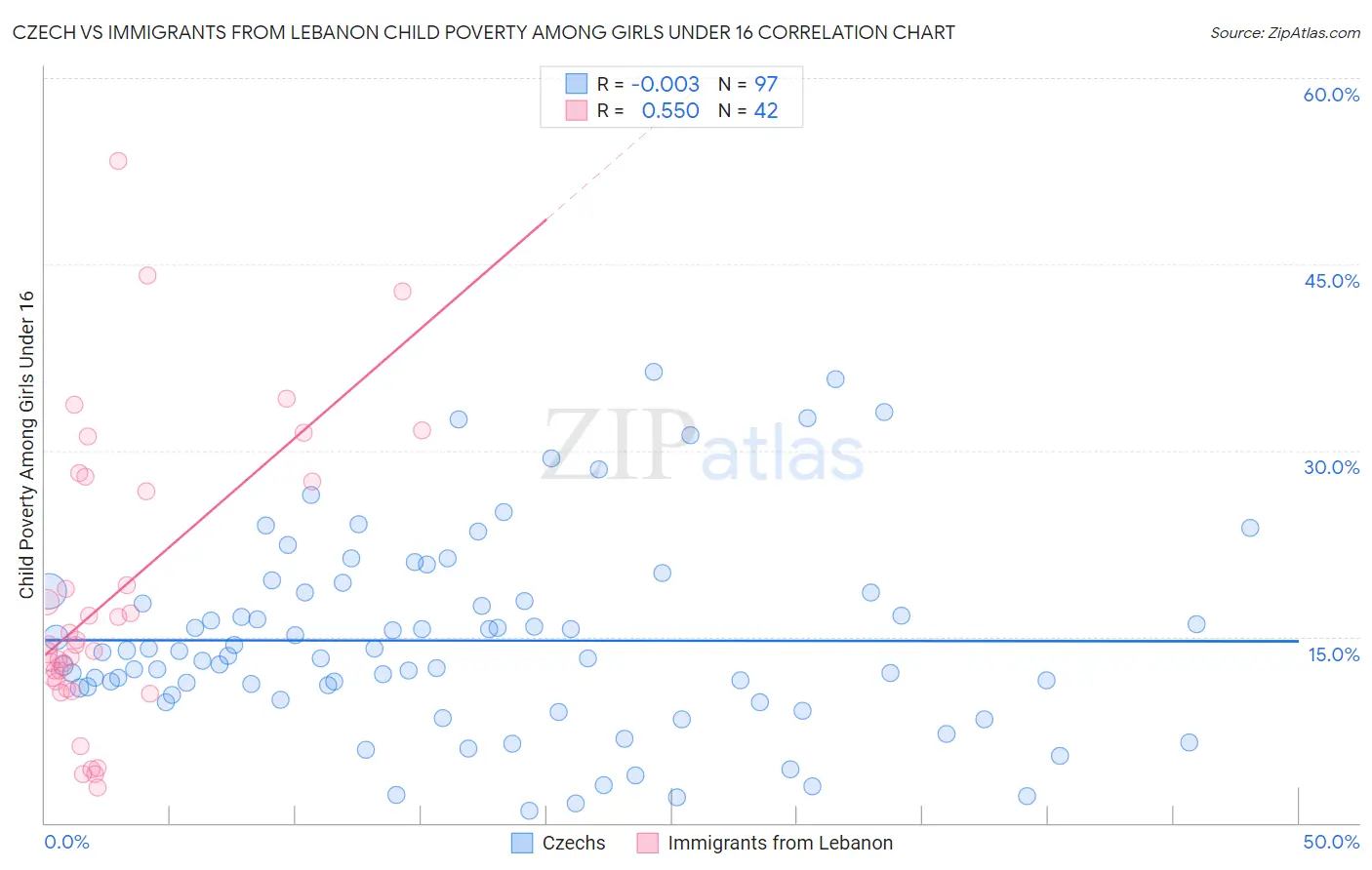 Czech vs Immigrants from Lebanon Child Poverty Among Girls Under 16