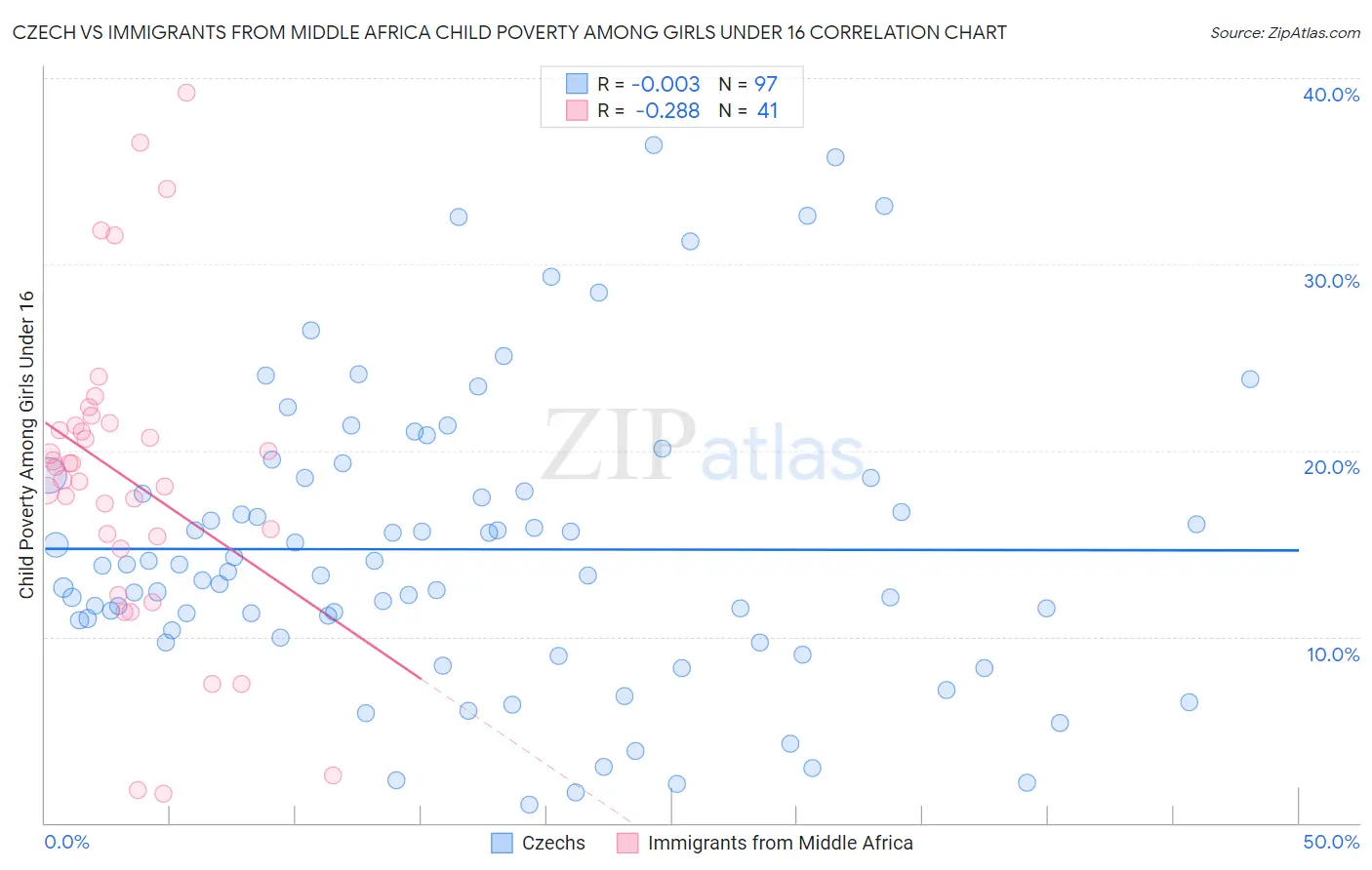 Czech vs Immigrants from Middle Africa Child Poverty Among Girls Under 16