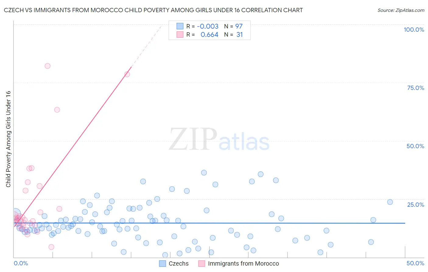 Czech vs Immigrants from Morocco Child Poverty Among Girls Under 16