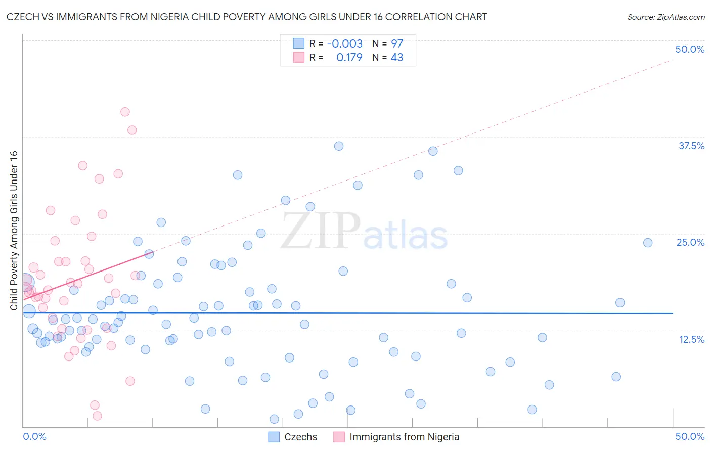 Czech vs Immigrants from Nigeria Child Poverty Among Girls Under 16