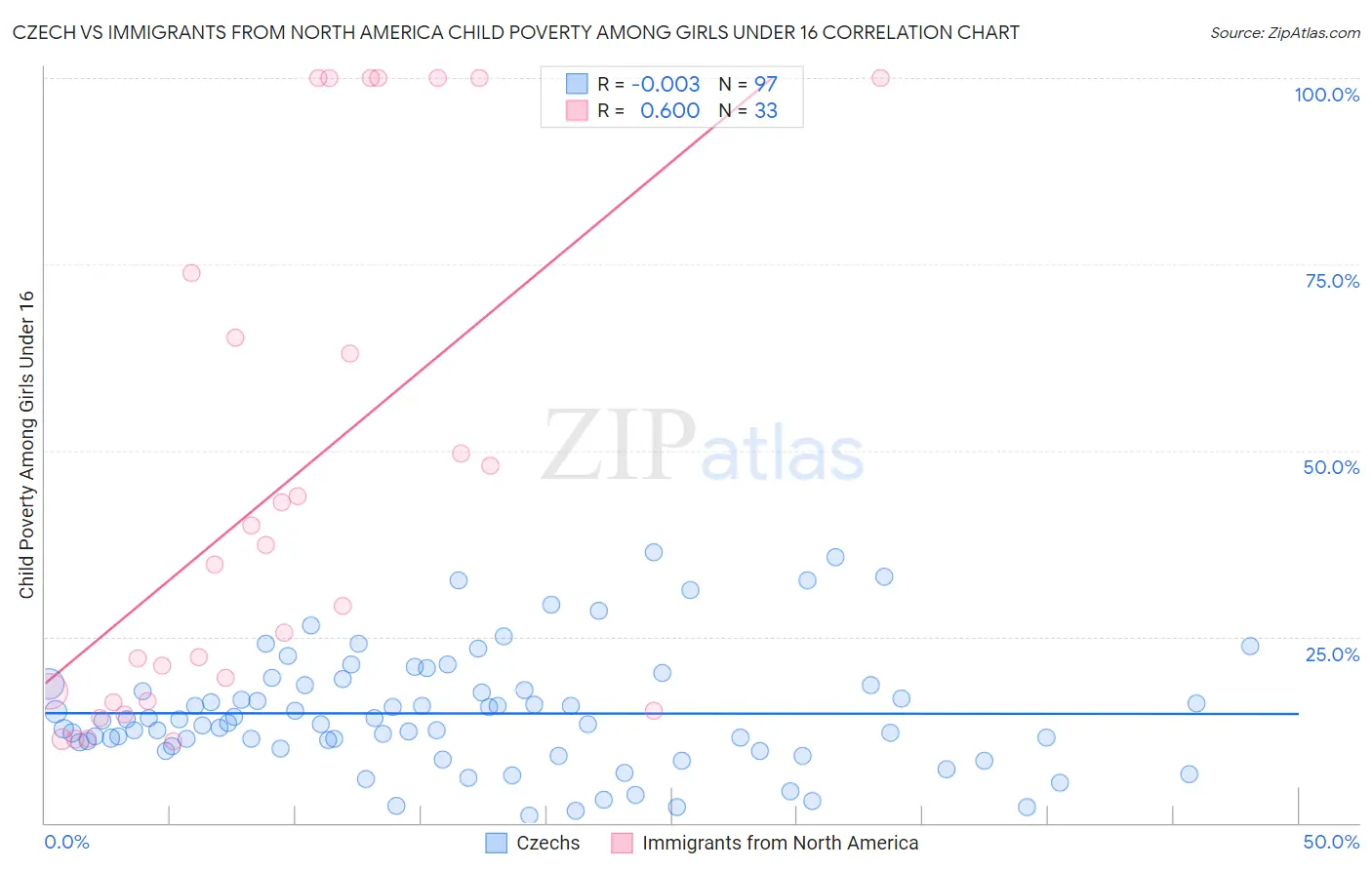 Czech vs Immigrants from North America Child Poverty Among Girls Under 16