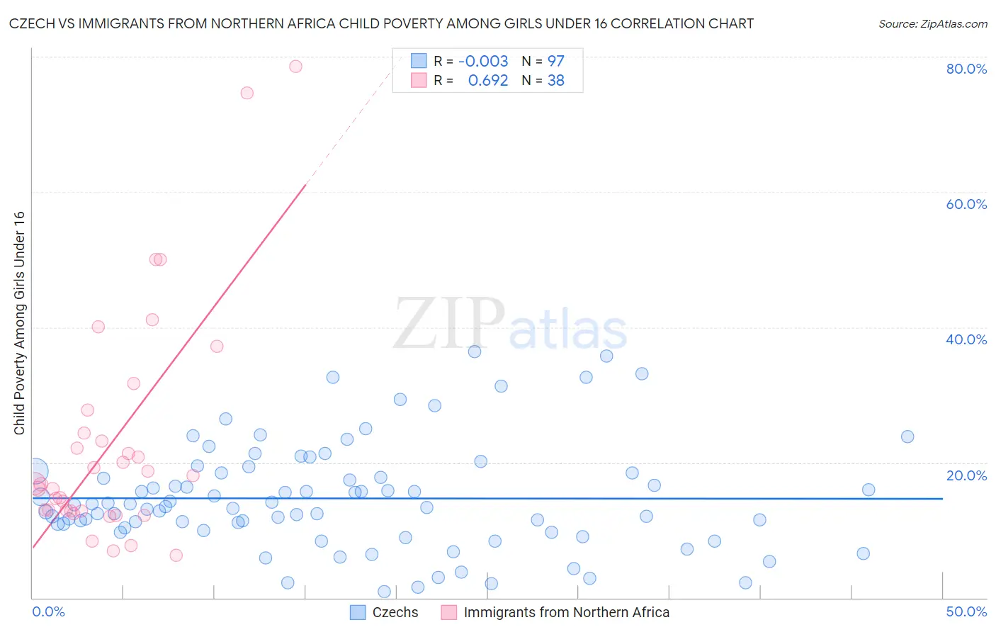 Czech vs Immigrants from Northern Africa Child Poverty Among Girls Under 16