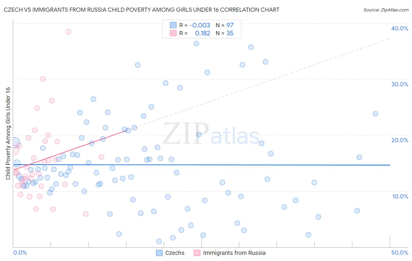 Czech vs Immigrants from Russia Child Poverty Among Girls Under 16