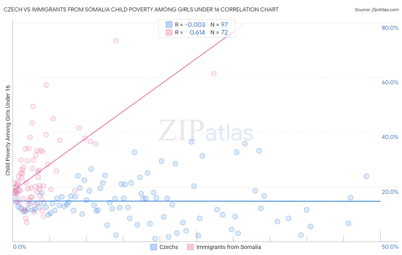 Czech vs Immigrants from Somalia Child Poverty Among Girls Under 16