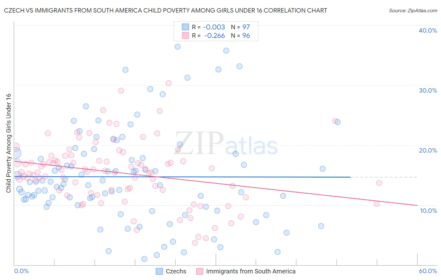Czech vs Immigrants from South America Child Poverty Among Girls Under 16