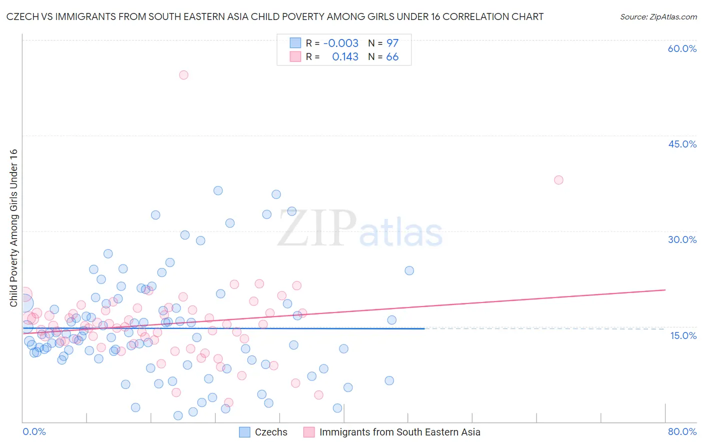 Czech vs Immigrants from South Eastern Asia Child Poverty Among Girls Under 16