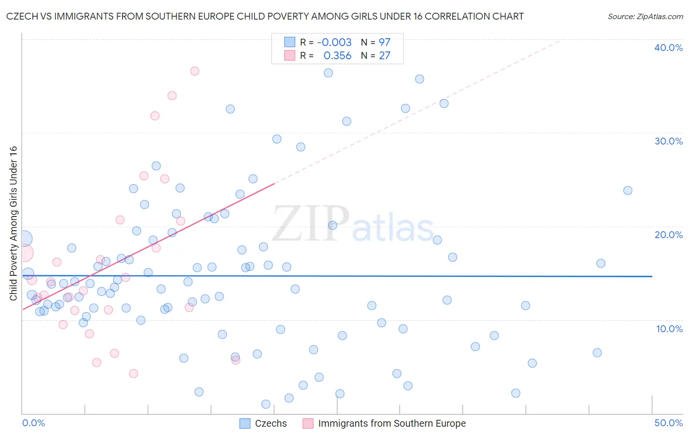 Czech vs Immigrants from Southern Europe Child Poverty Among Girls Under 16