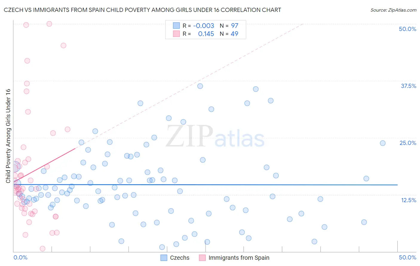 Czech vs Immigrants from Spain Child Poverty Among Girls Under 16