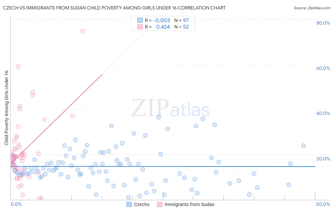 Czech vs Immigrants from Sudan Child Poverty Among Girls Under 16
