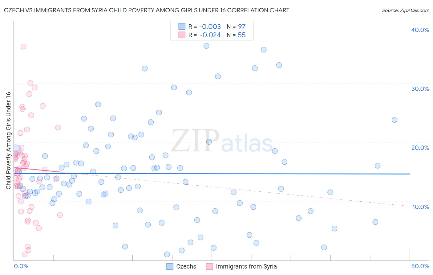 Czech vs Immigrants from Syria Child Poverty Among Girls Under 16