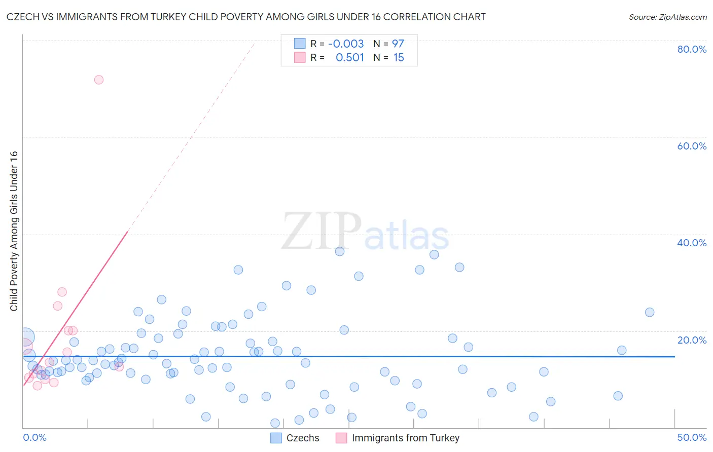 Czech vs Immigrants from Turkey Child Poverty Among Girls Under 16