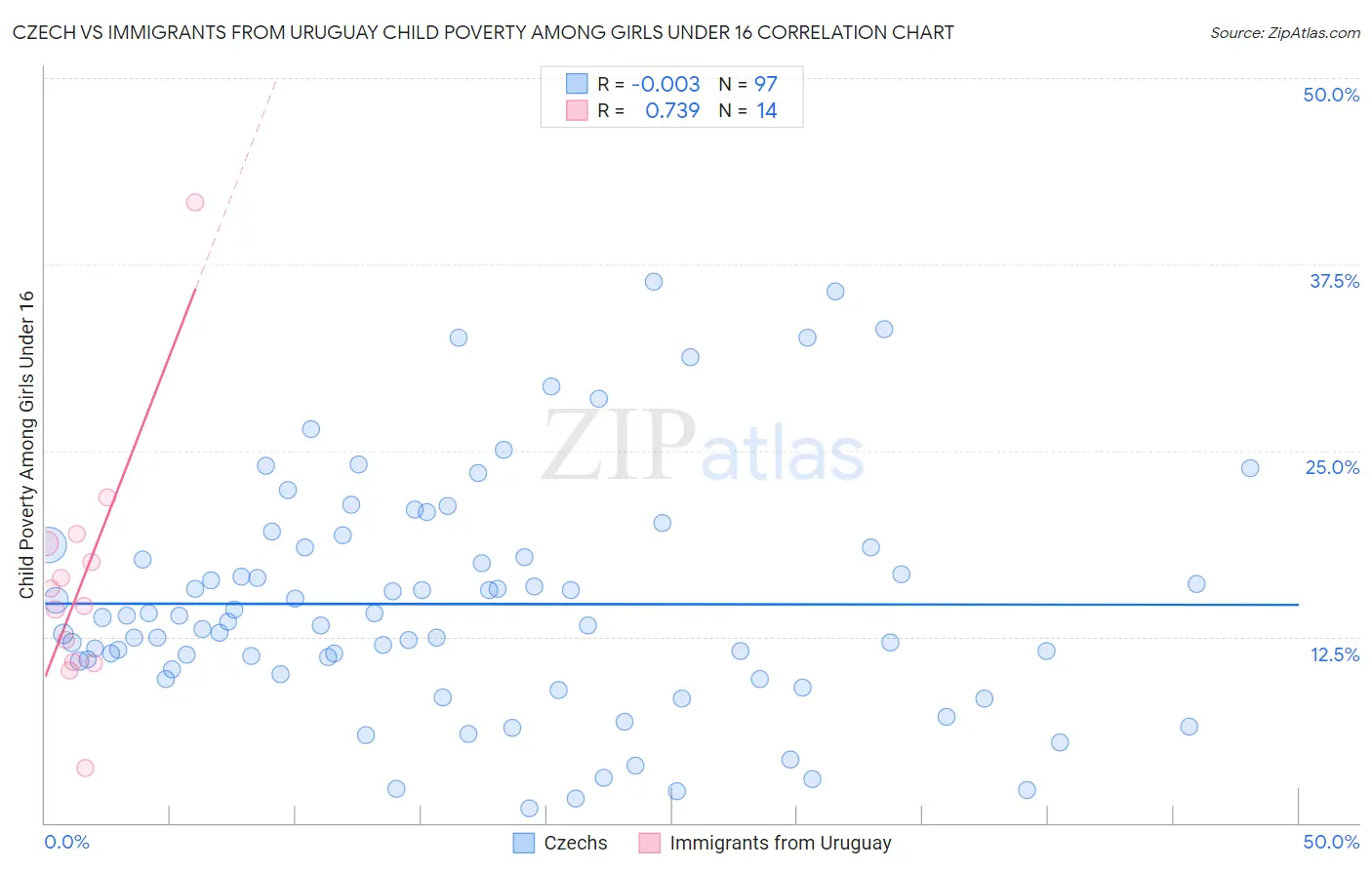 Czech vs Immigrants from Uruguay Child Poverty Among Girls Under 16