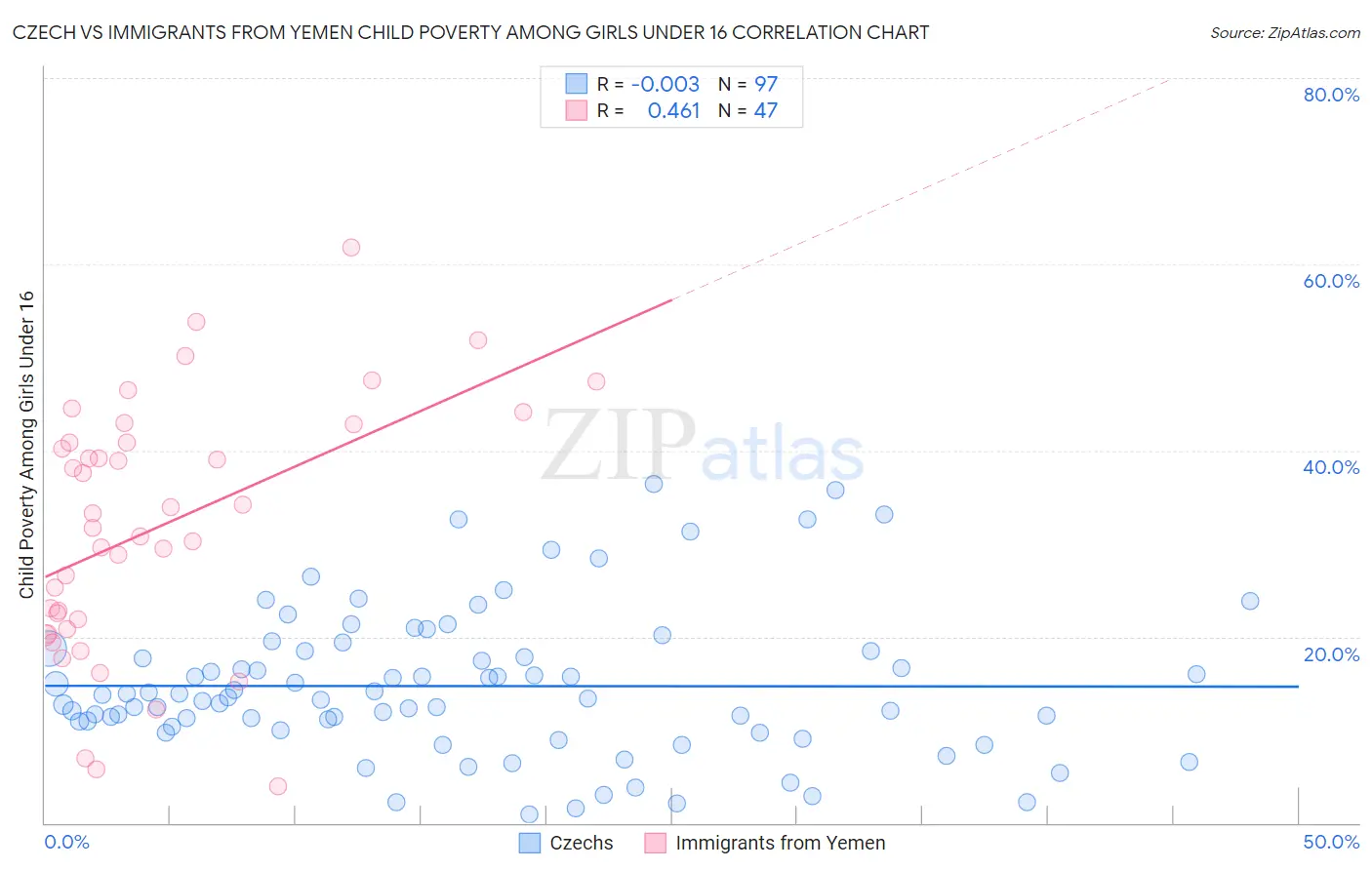 Czech vs Immigrants from Yemen Child Poverty Among Girls Under 16