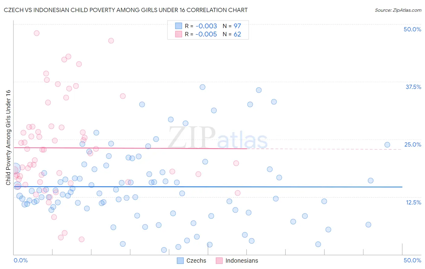 Czech vs Indonesian Child Poverty Among Girls Under 16