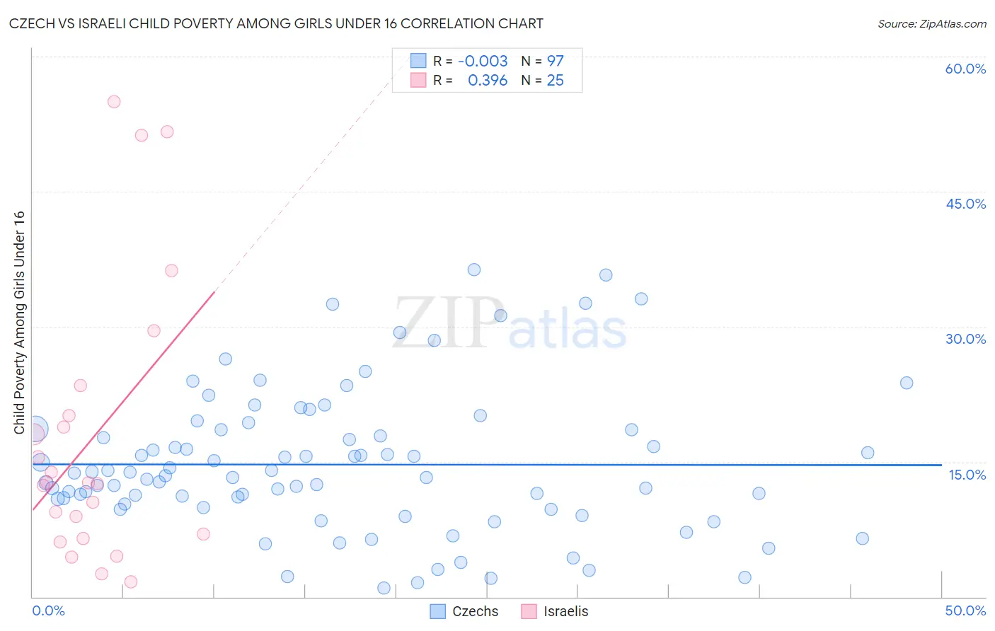 Czech vs Israeli Child Poverty Among Girls Under 16