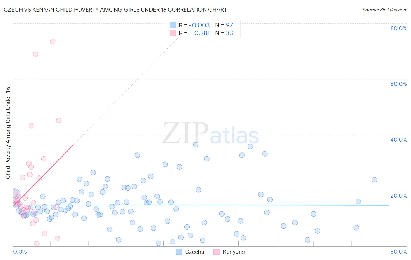 Czech vs Kenyan Child Poverty Among Girls Under 16