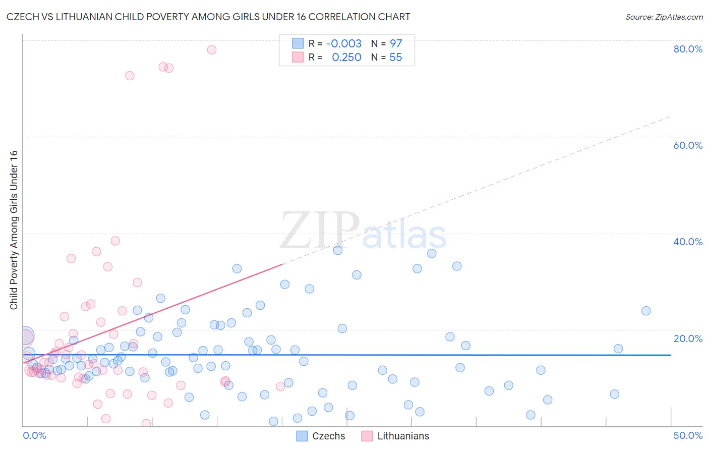 Czech vs Lithuanian Child Poverty Among Girls Under 16