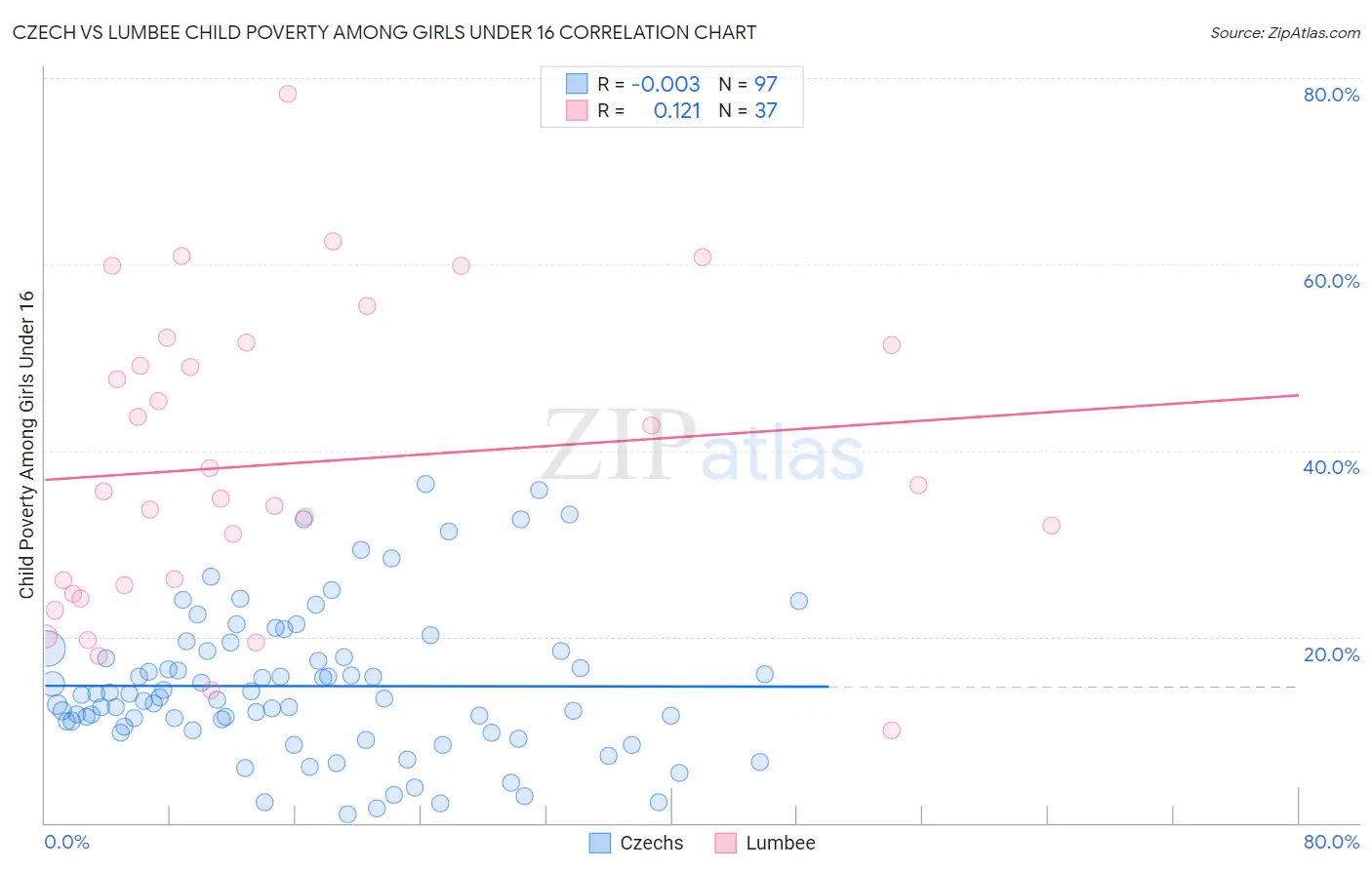 Czech vs Lumbee Child Poverty Among Girls Under 16