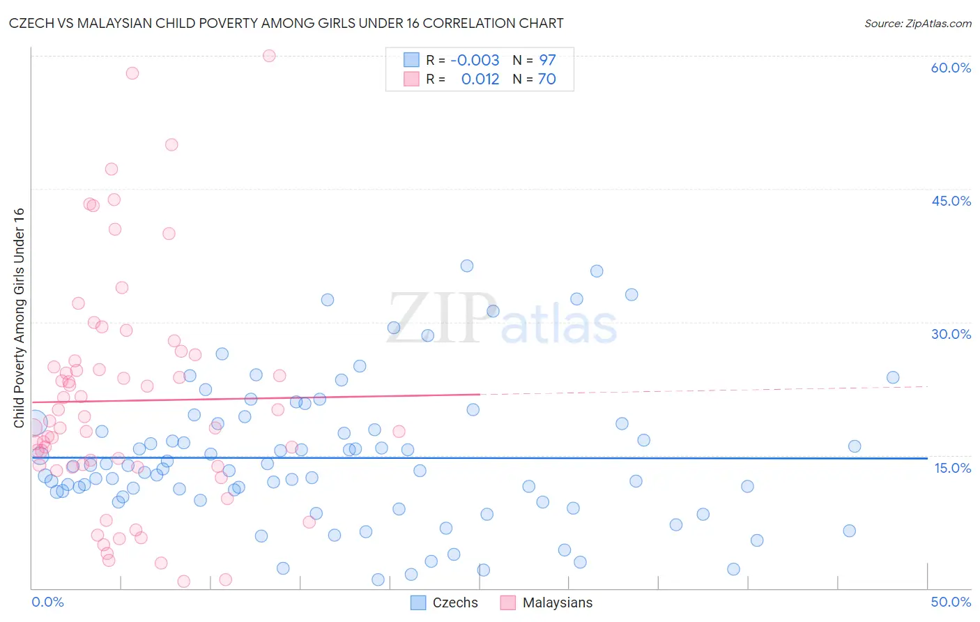 Czech vs Malaysian Child Poverty Among Girls Under 16