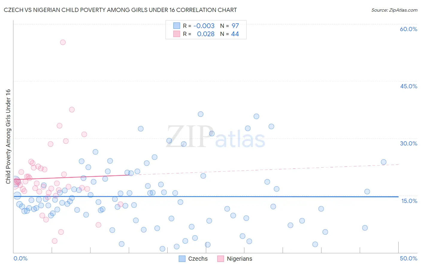 Czech vs Nigerian Child Poverty Among Girls Under 16