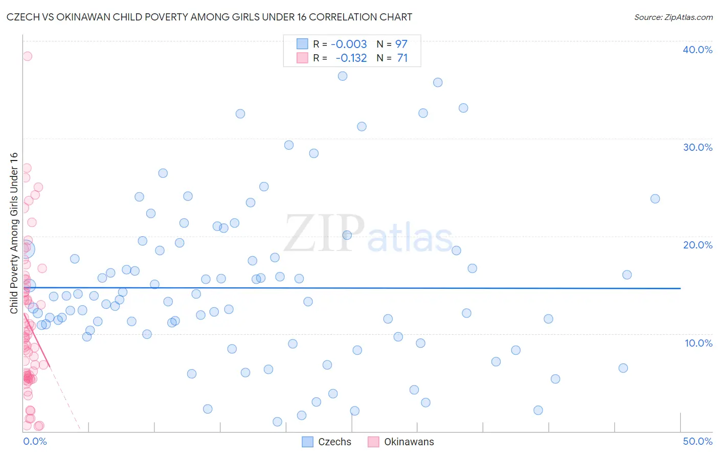 Czech vs Okinawan Child Poverty Among Girls Under 16