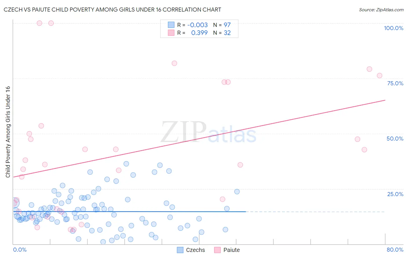 Czech vs Paiute Child Poverty Among Girls Under 16