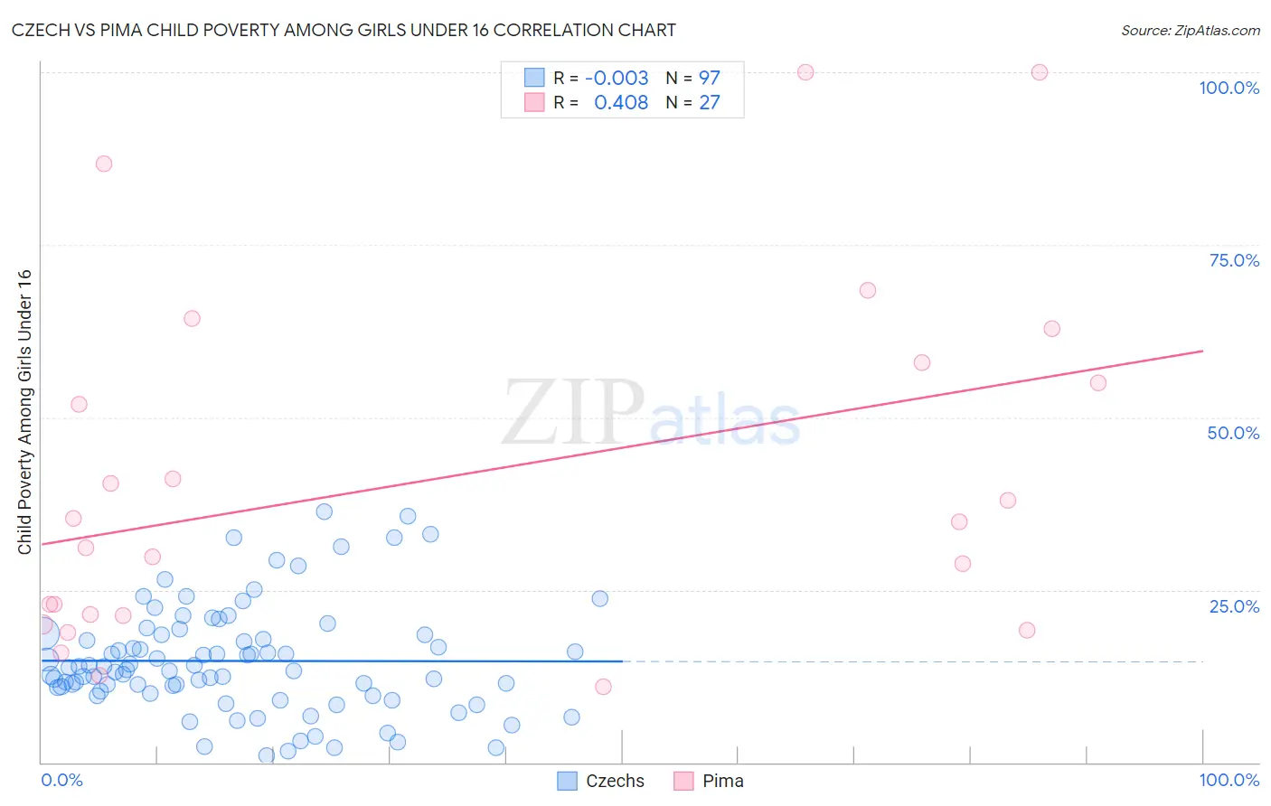 Czech vs Pima Child Poverty Among Girls Under 16